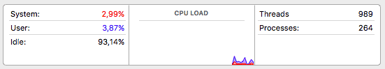 Normal CPU usage